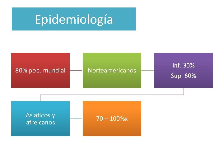 Epidemiología 80% pob. mundial Norteamericanos Asiaticos y afreicanos 70 – 100%x Inf. 30% Sup.