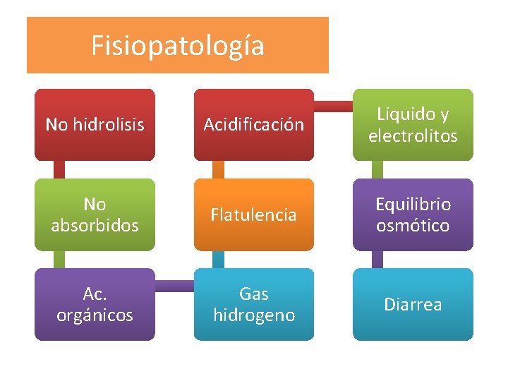 Fisiopatología Acidificación Liquido y electrolitos No absorbidos Flatulencia Equilibrio osmótico Ac. orgánicos Gas hidrogeno