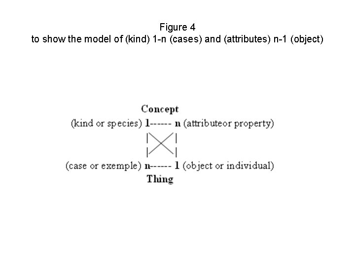 Figure 4 to show the model of (kind) 1 -n (cases) and (attributes) n-1