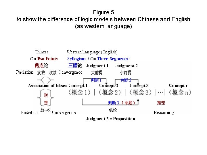Figure 5 to show the difference of logic models between Chinese and English (as