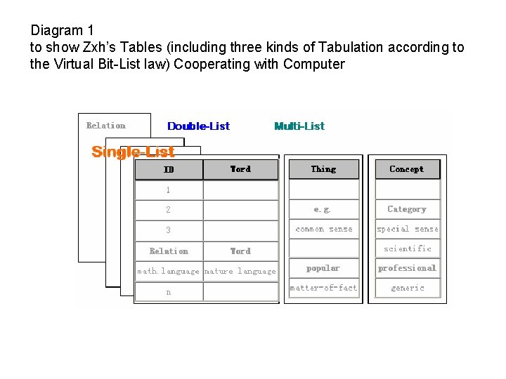 Diagram 1 to show Zxh’s Tables (including three kinds of Tabulation according to the