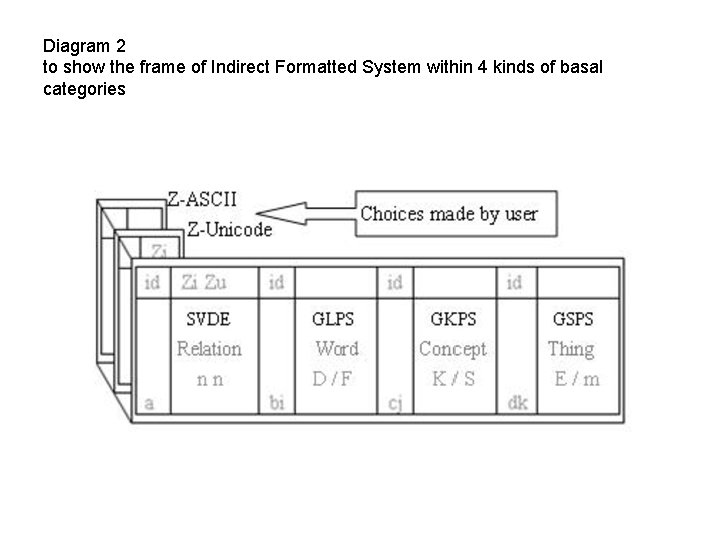 Diagram 2 to show the frame of Indirect Formatted System within 4 kinds of