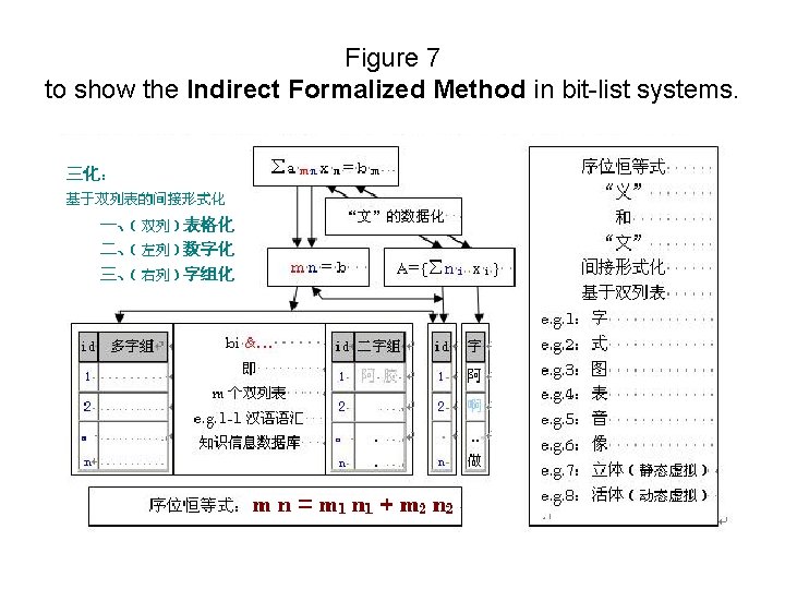 Figure 7 to show the Indirect Formalized Method in bit-list systems. 