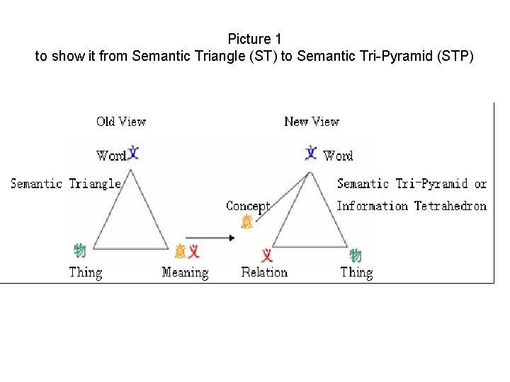 Picture 1 to show it from Semantic Triangle (ST) to Semantic Tri-Pyramid (STP) 