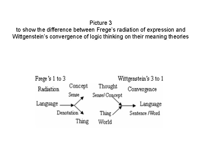 Picture 3 to show the difference between Frege’s radiation of expression and Wittgenstein’s convergence