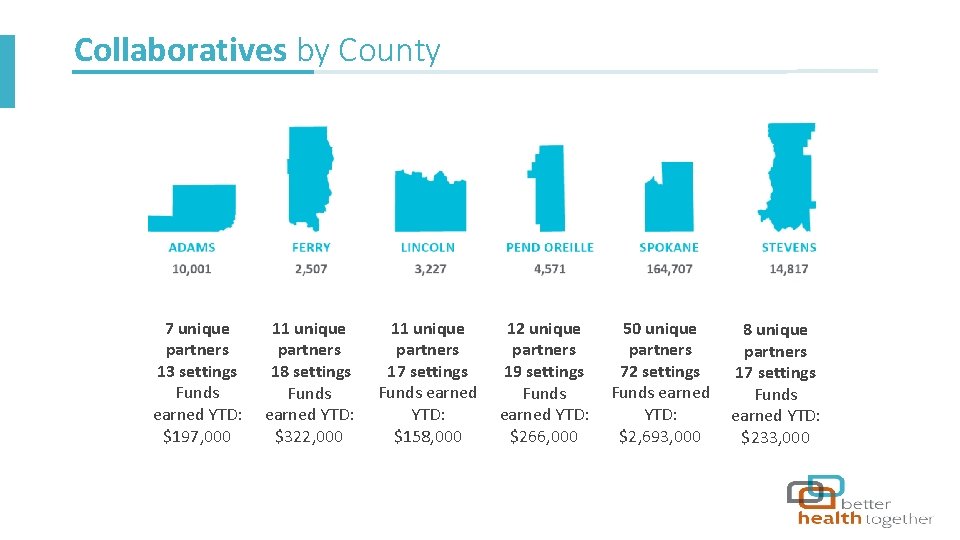 Collaboratives by County 7 unique partners 13 settings Funds earned YTD: $197, 000 11