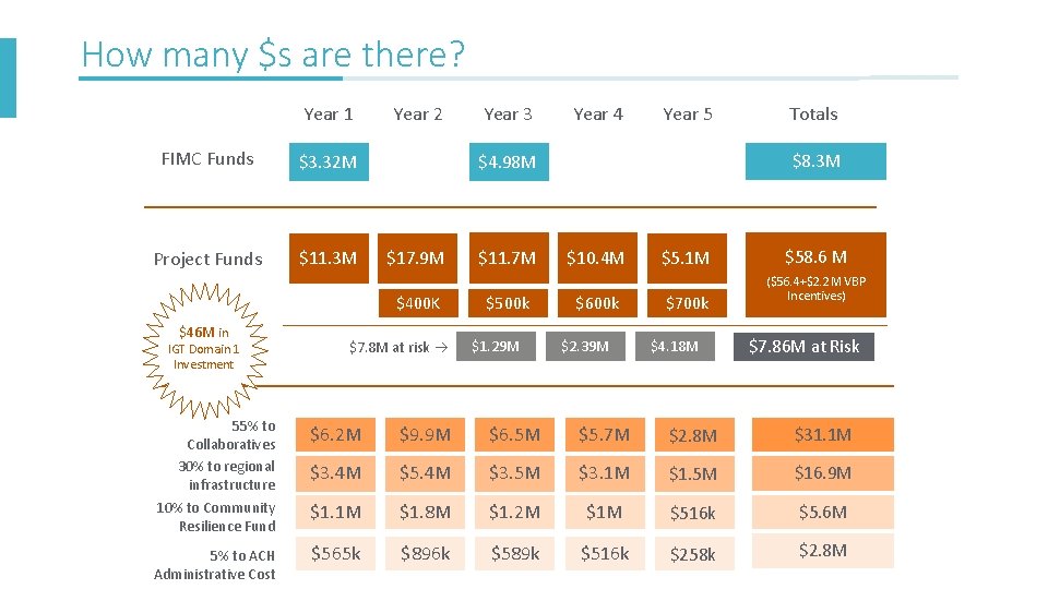 How many $s are there? Year 1 FIMC Funds $3. 32 M Project Funds