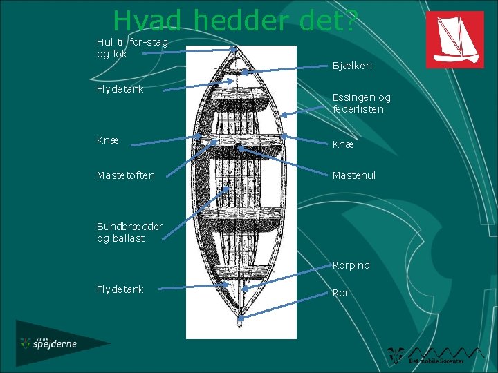 Hvad hedder det? Hul til for-stag og fok Bjælken Flydetank Essingen og federlisten Knæ