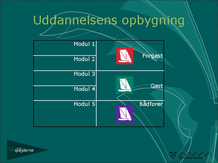 Uddannelsens opbygning Modul 1 Modul 2 Forgast Modul 3 Modul 4 Modul 5 Gast