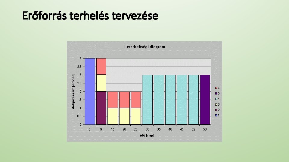 Erőforrás terhelés tervezése 