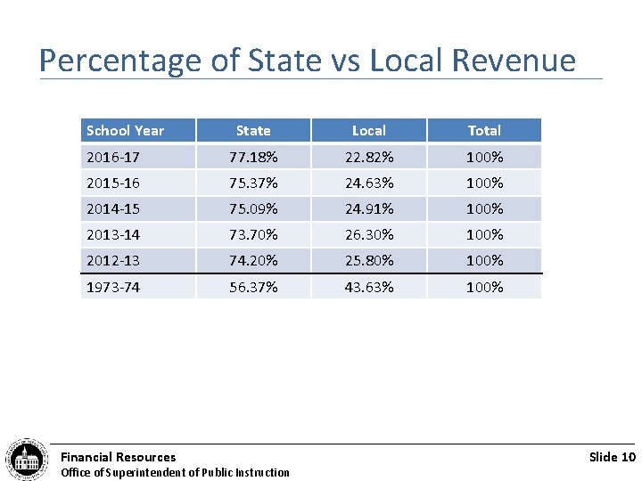 Percentage of State vs Local Revenue School Year State Local Total 2016 -17 77.