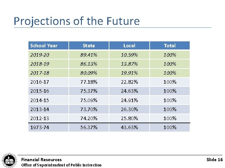 Projections of the Future School Year State Local Total 2019 -20 89. 41% 10.