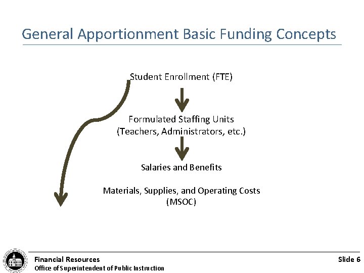 General Apportionment Basic Funding Concepts Student Enrollment (FTE) Formulated Staffing Units (Teachers, Administrators, etc.