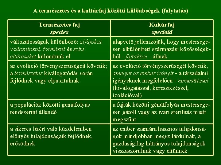 A természetes és a kultúrfaj közötti különbségek (folytatás) Természetes faj species változatosságuk különböző: alfajokat,