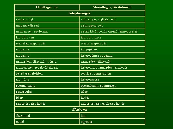 Elsődleges, ősi Másodlagos, tökéletesebb tulajdonságok csupasz sejthártyás, sejtfalas sejt mag nélküli sejtmagvas sejt minden