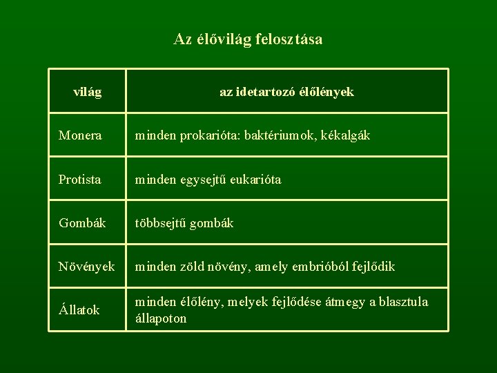 Az élővilág felosztása világ az idetartozó élőlények Monera minden prokarióta: baktériumok, kékalgák Protista minden