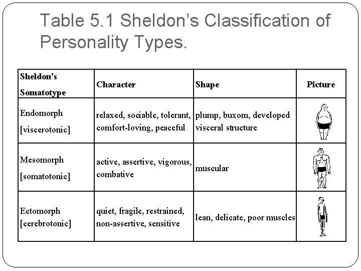 Table 5. 1 Sheldon’s Classification of Personality Types. Sheldon's Somatotype Endomorph [viscerotonic] Mesomorph Character