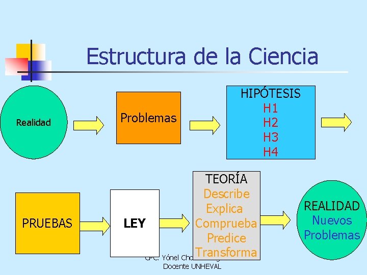 Estructura de la Ciencia Realidad PRUEBAS Problemas HIPÓTESIS H 1 H 2 H 3