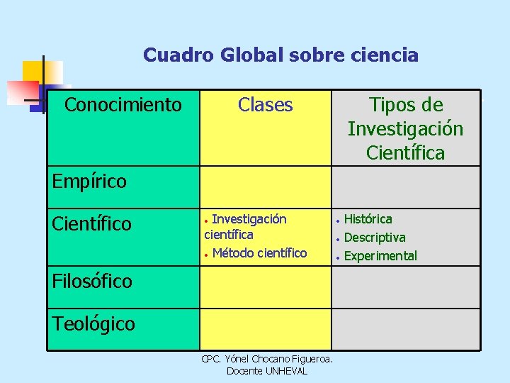 Cuadro Global sobre ciencia Conocimiento Clases Tipos de Investigación Científica Empírico Científico Investigación científica