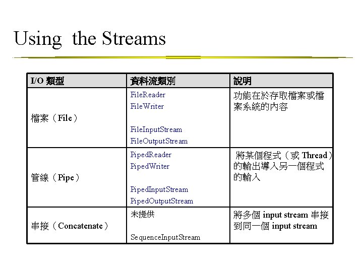 Using the Streams I/O 類型 資料流類別 說明 File. Reader File. Writer 功能在於存取檔案或檔 案系統的內容 檔案（File）
