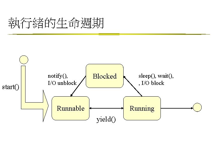 執行緒的生命週期 start() notify(), I/O unblock Blocked Runnable sleep(), wait(), , I/O block Running yield()