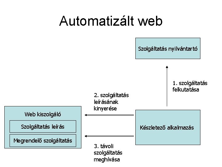 Automatizált web Szolgáltatás nyilvántartó Web kiszolgáló 2. szolgáltatás leírásának kinyerése Szolgáltatás leírás Megrendelő szolgáltatás