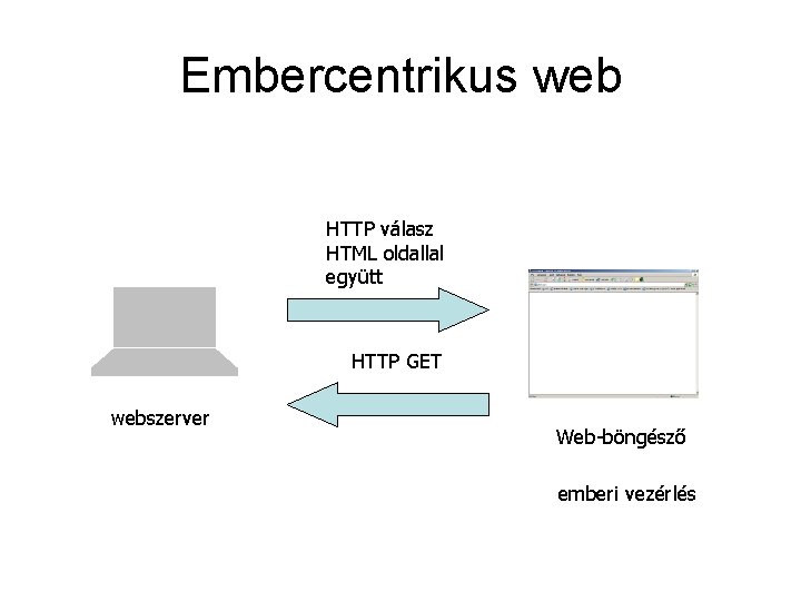 Embercentrikus web HTTP válasz HTML oldallal együtt HTTP GET webszerver Web-böngésző emberi vezérlés 