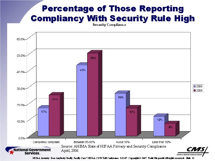 Percentage of Those Reporting Compliancy With Security Rule High Source: AHIMA State of HIPAA