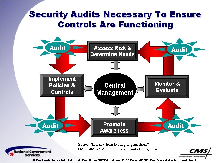 Security Audits Necessary To Ensure Controls Are Functioning Audit Implement Policies & Controls Audit