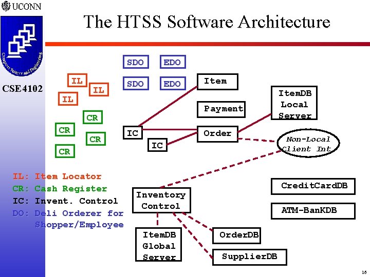 The HTSS Software Architecture IL CSE 4102 IL IL SDO EDO Payment CR CR