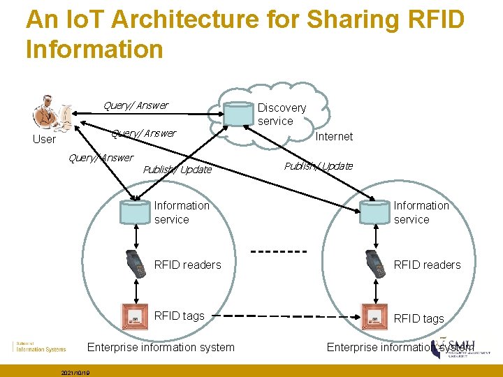 An Io. T Architecture for Sharing RFID Information Query/ Answer User Query/ Answer Publish/