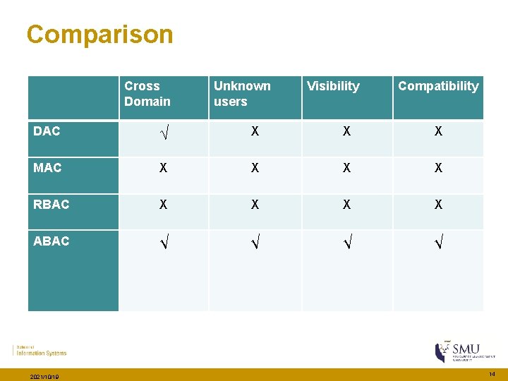 Comparison Cross Domain Unknown users Visibility Compatibility DAC √ Χ Χ Χ MAC Χ
