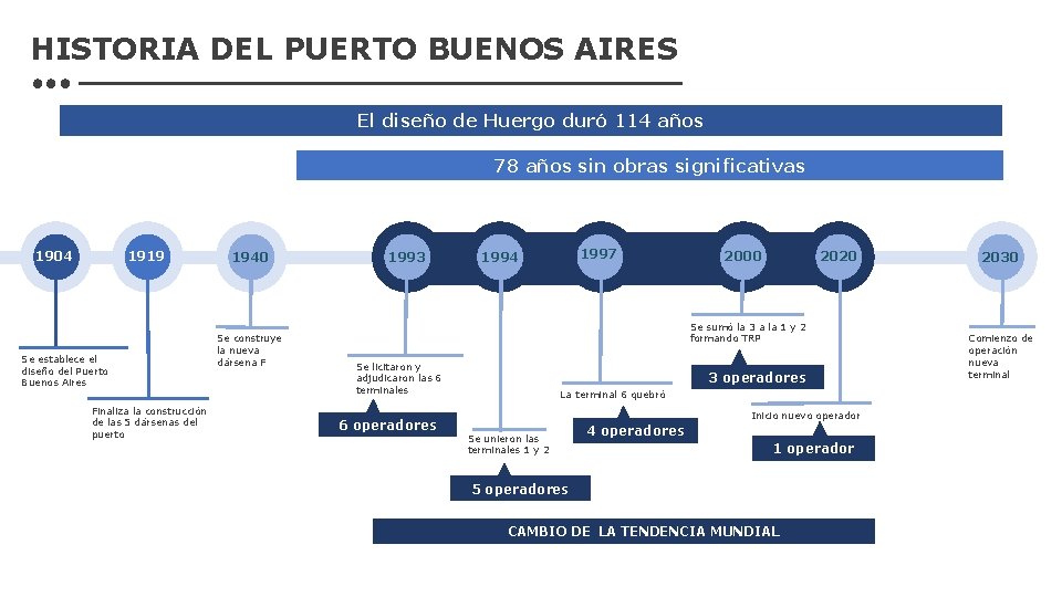 HISTORIA DEL PUERTO BUENOS AIRES El diseño de Huergo duró 114 años 78 años