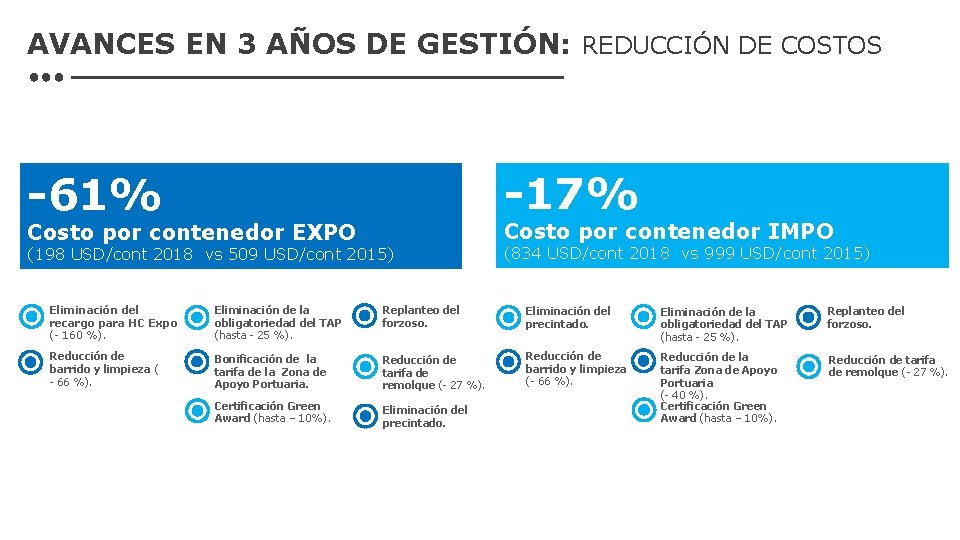 AVANCES EN 3 AÑOS DE GESTIÓN: REDUCCIÓN DE COSTOS -61% -17% (198 USD/cont 2018