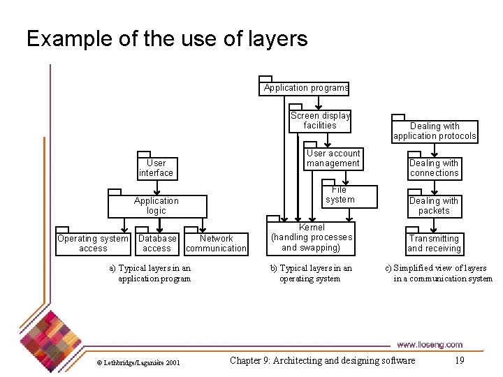 Example of the use of layers Application programs Screen display facilities User account management