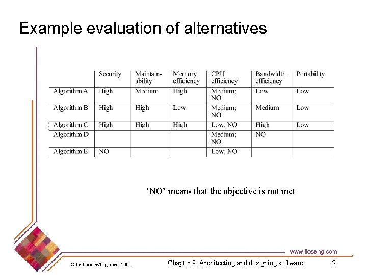 Example evaluation of alternatives ‘NO’ means that the objective is not met © Lethbridge/Laganière