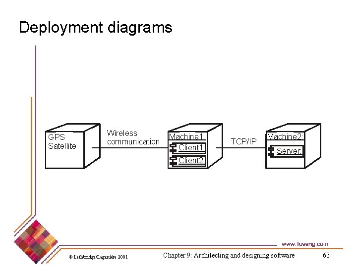 Deployment diagrams GPS Satellite Wireless communication Machine 1: Client 1: TCP/IP Machine 2: Server: