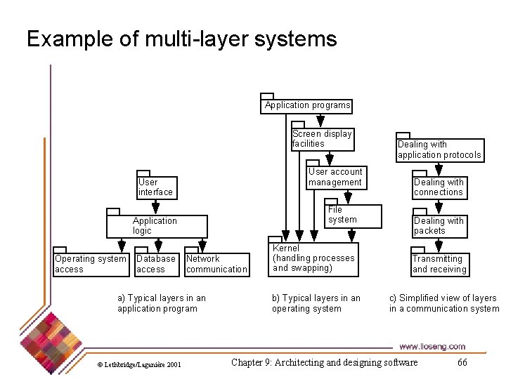Example of multi-layer systems Application programs Screen display facilities User account management User interface