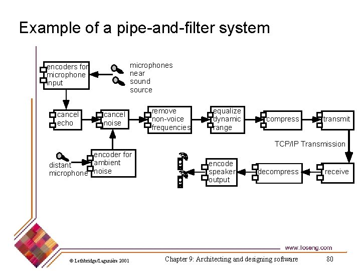 Example of a pipe-and-filter system microphones near sound source encoders for microphone input cancel