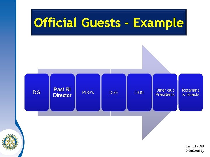 Official Guests - Example DG Past RI Director PDG’s DGE DGN Other club Presidents