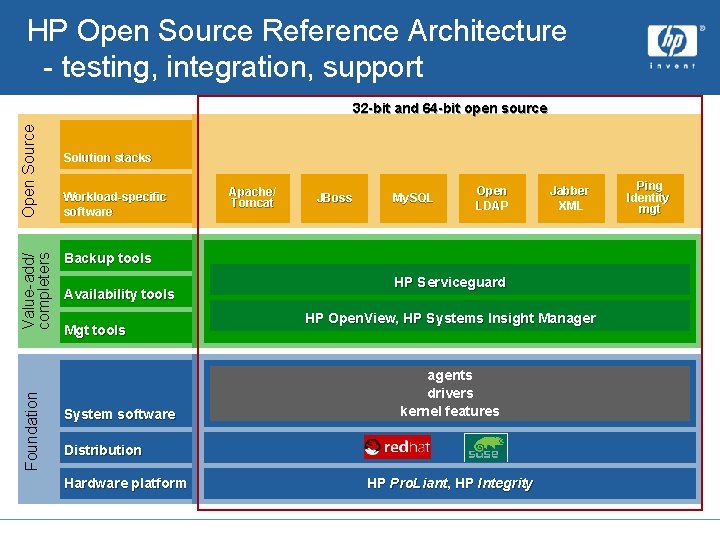HP Open Source Reference Architecture - testing, integration, support Foundation Value-add/ completers Open Source