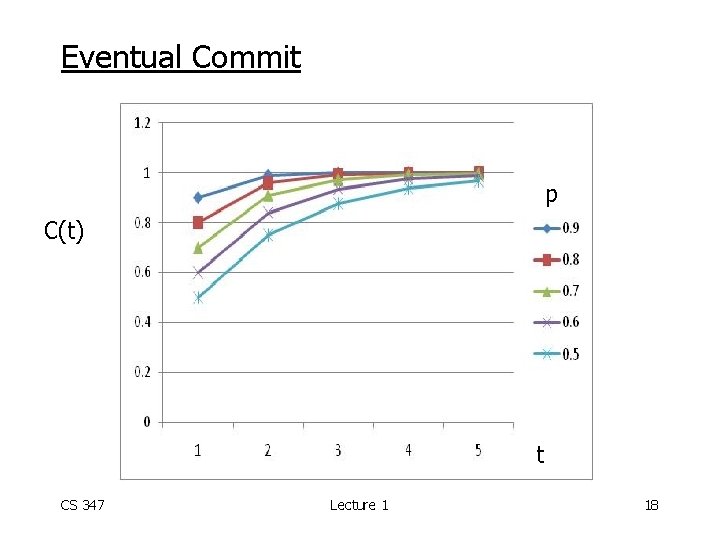 Eventual Commit p C(t) t CS 347 Lecture 1 18 