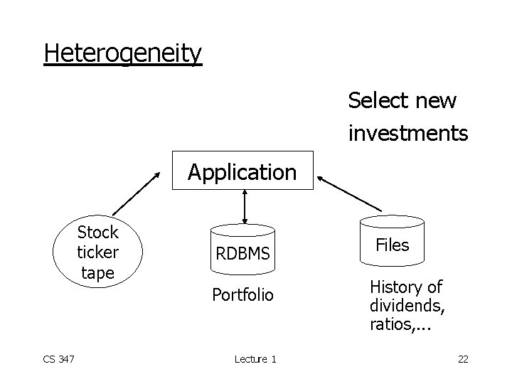Heterogeneity Select new investments Application Stock ticker tape RDBMS Portfolio CS 347 Lecture 1