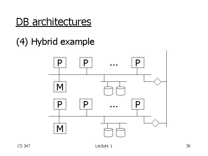 DB architectures (4) Hybrid example P P . . . P M CS 347