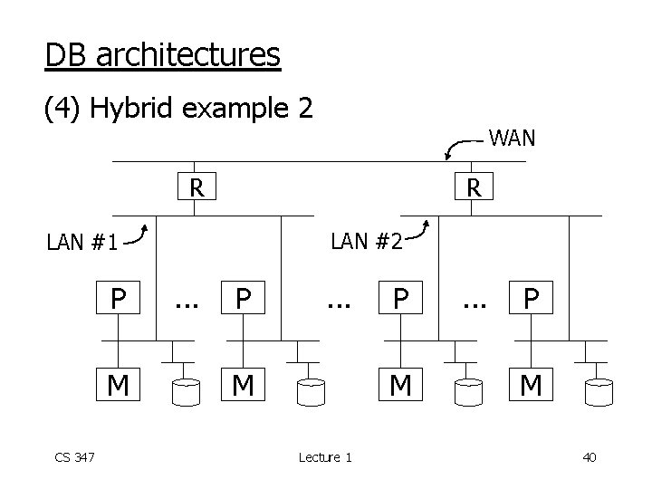 DB architectures (4) Hybrid example 2 WAN R R LAN #2 LAN #1 P