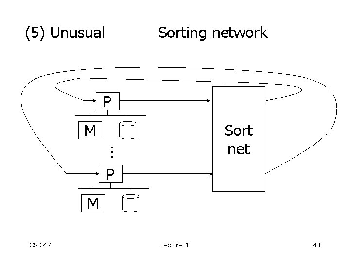 (5) Unusual Sorting network P Sort net . . . M P M CS