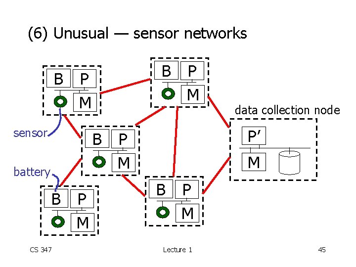 (6) Unusual — sensor networks B B P M sensor B battery B CS
