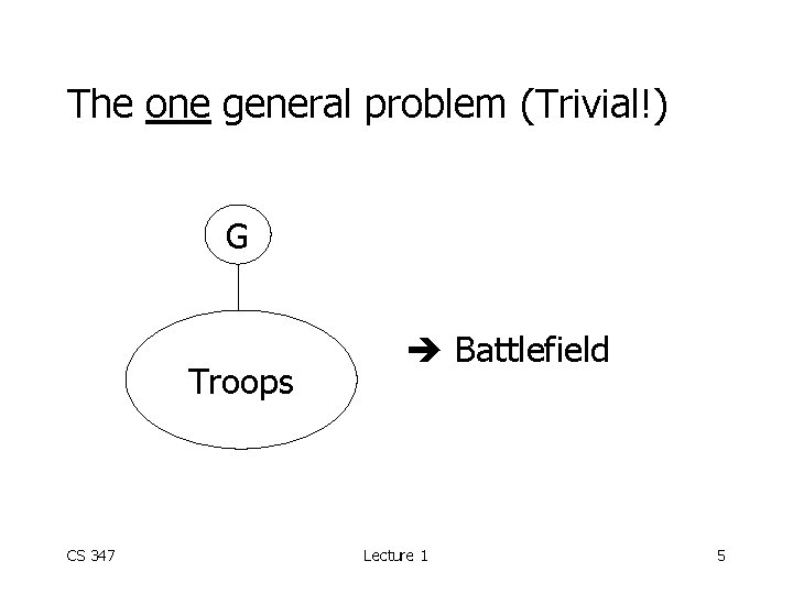 The one general problem (Trivial!) G Troops CS 347 Battlefield Lecture 1 5 