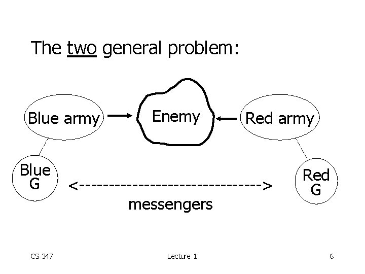 The two general problem: Blue army Blue G CS 347 Enemy Red army <---------------->