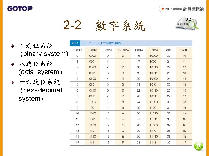 2 -2 二進位系統 (binary system) 八進位系統 (octal system) 十六進位系統 (hexadecimal system) 數字系統 P. 2